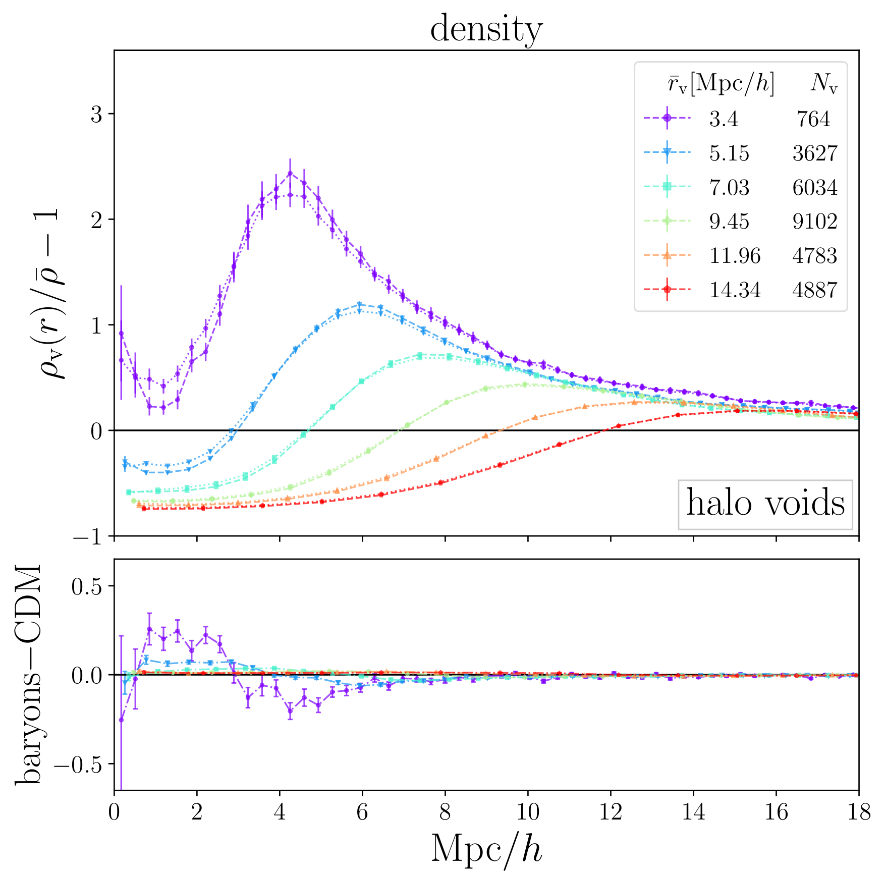 Key figure for Do messy baryons spoil cosmic voids?