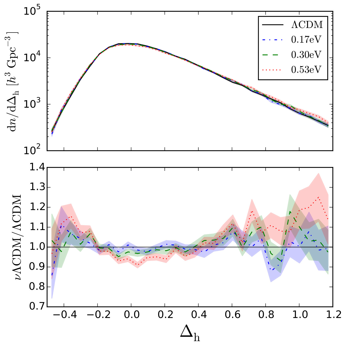 Key figure for Weighing neutrinos with cosmic emptiness